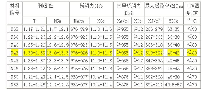釹鐵硼磁鐵性能表.png