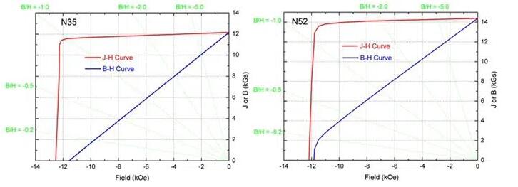 釹鐵硼磁性性能等級N35和n52有什么區別?