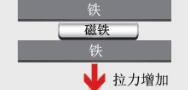 拉力增加圖