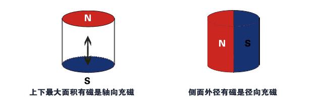 強力磁鐵充磁方向不同，磁鐵的磁力是否一致呢？