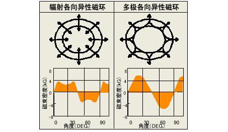 磁鐵特點(diǎn)結構圖