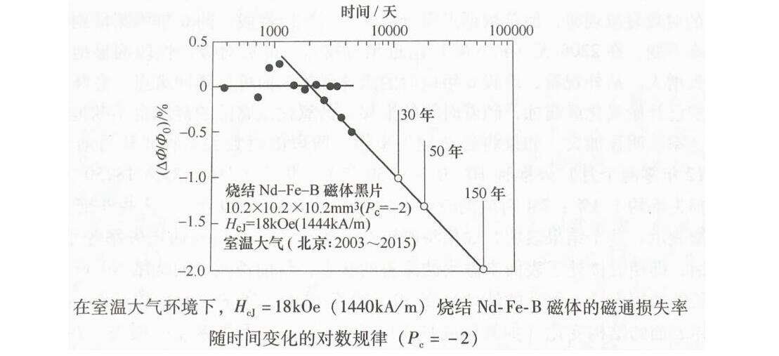 磁鐵壽命多少年，磁鐵的壽命是無(wú)限的嗎